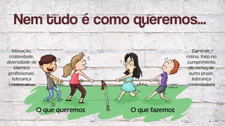 Nem tudo é como queremos...
Controle,
rotina, foco no
cumprimento
de metas de
curto prazo,
liderança
controladora
Inovação,
criatividade,
diversidade de
talentos
profissionais,
liderança
colaborativa
O que fazemosO que queremos
 