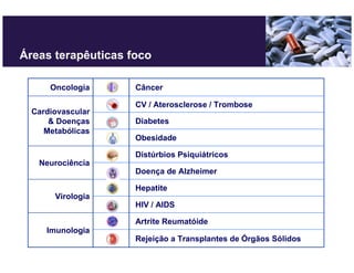 Áreas terapêuticas foco

      Oncologia     Câncer

                    CV / Aterosclerose / Trombose
  Cardiovascular
      & Doenças     Diabetes
     Metabólicas
                    Obesidade

                    Distúrbios Psiquiátricos
   Neurociência
                    Doença de Alzheimer

                    Hepatite
       Virologia
                    HIV / AIDS

                    Artrite Reumatóide
     Imunologia
                    Rejeição a Transplantes de Órgãos Sólidos
 