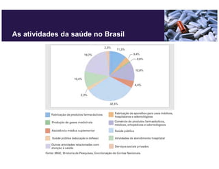 As atividades da saúde no Brasil
 
