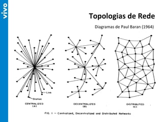 Topologias de Rede Diagramas de Paul Baran (1964) 