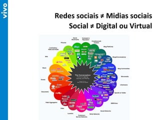 Social ≠ Digital ou Virtual Redes sociais ≠ Midias sociais 