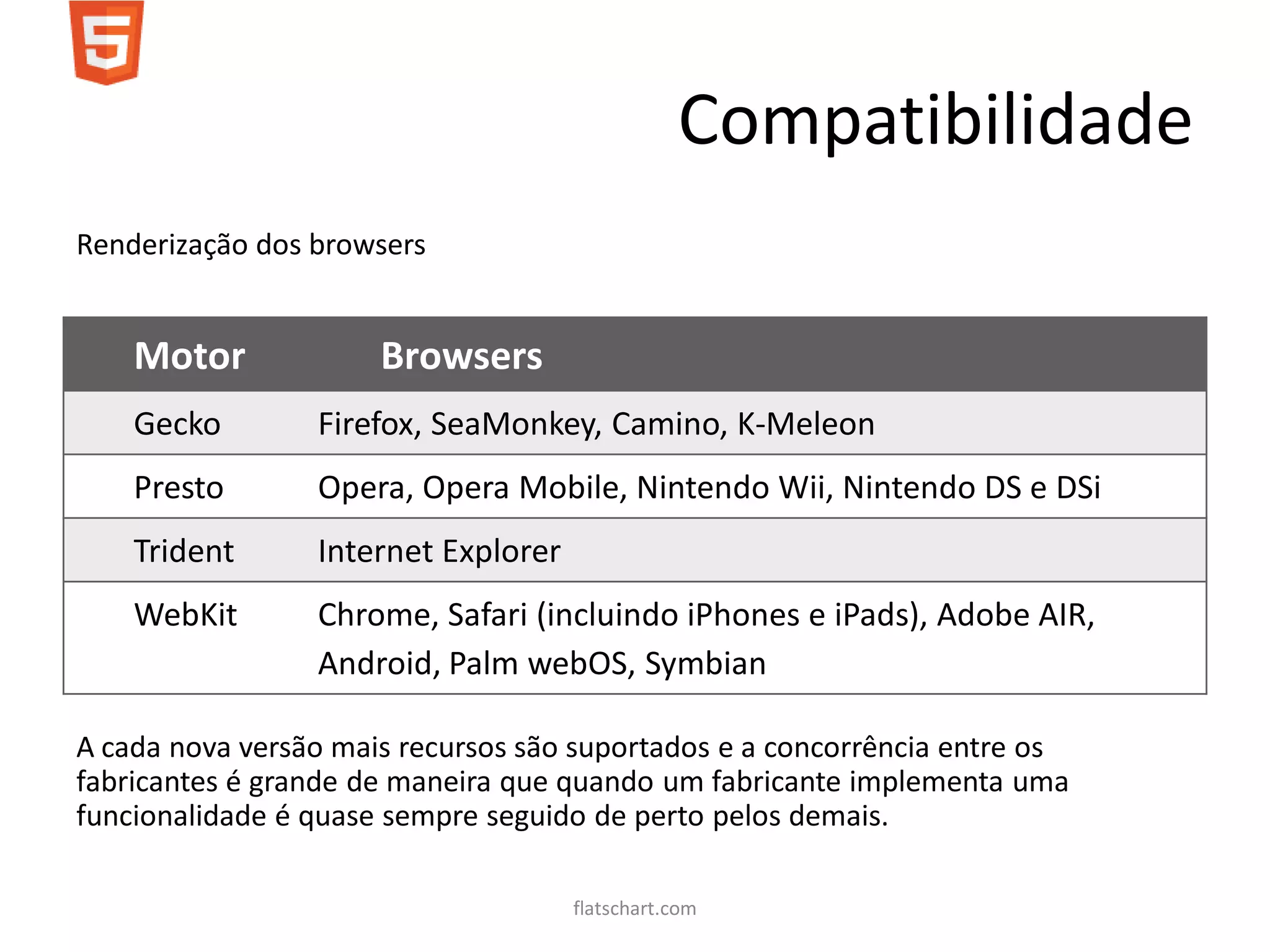 Compatibilidade
Renderização dos browsers


    Motor             Browsers
    Gecko        Firefox, SeaMonkey, Camino, K-Meleon
    Presto       Opera, Opera Mobile, Nintendo Wii, Nintendo DS e DSi
    Trident      Internet Explorer
    WebKit       Chrome, Safari (incluindo iPhones e iPads), Adobe AIR,
                 Android, Palm webOS, Symbian

A cada nova versão mais recursos são suportados e a concorrência entre os
fabricantes é grande de maneira que quando um fabricante implementa uma
funcionalidade é quase sempre seguido de perto pelos demais.

                                     flatschart.com
 