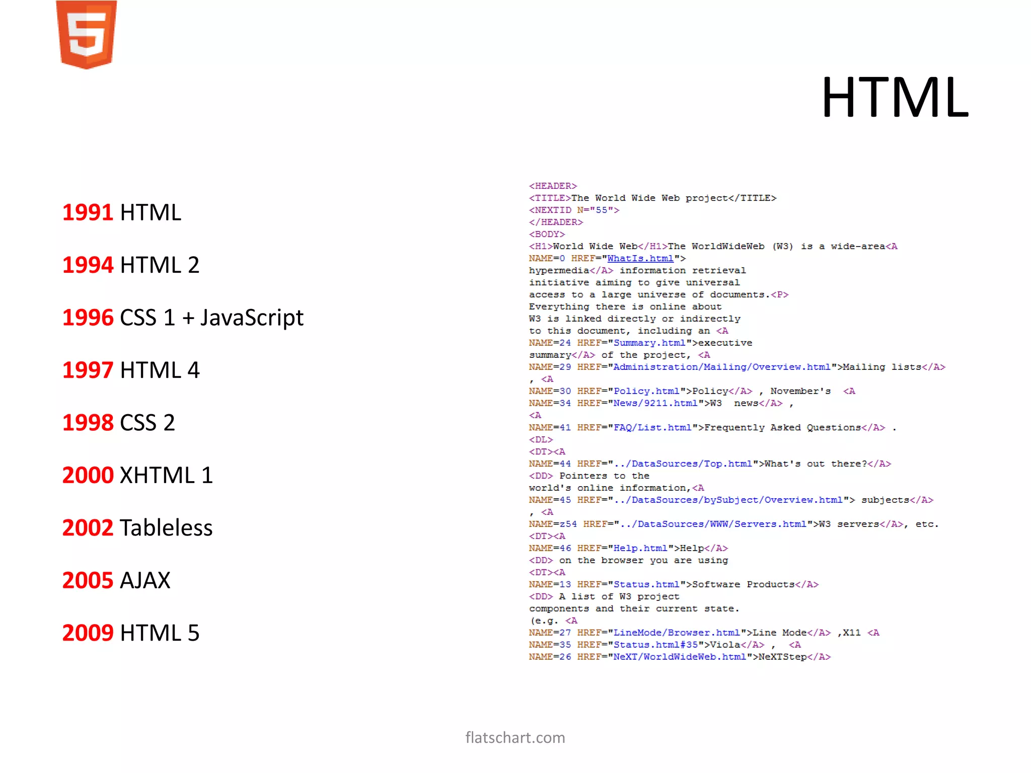 HTML
1991 HTML

1994 HTML 2

1996 CSS 1 + JavaScript

1997 HTML 4

1998 CSS 2

2000 XHTML 1

2002 Tableless

2005 AJAX

2009 HTML 5


                          flatschart.com
 