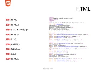 HTML
1991 HTML

1994 HTML 2

1996 CSS 1 + JavaScript

1997 HTML 4

1998 CSS 2

2000 XHTML 1

2002 Tableless

2005 AJAX

2009 HTML 5


                          flatschart.com
 