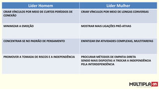 Líder Homem Líder Mulher
CRIAR VÍNCULOS POR MEIO DE CURTOS PERÍODOS DE
CONEXÃO
CRIAR VÍNCULOS POR MEIO DE LONGAS CONVERSAS
MINIMIZAR A EMOÇÃO MOSTRAR MAIS LIGAÇÕES PRÓ-ATIVAS
CONCENTRAR-SE NO PADRÃO DE PENSAMENTO ENFATIZAR EM ATIVIDADES COMPLEXAS, MULTITAREFAS
PROMOVER A TOMADA DE RISCOS E A INDEPENDÊNCIA PROCURAR MÉTODOS DE EMPATIA DIRETA
SENDO MAIS DISPOSTAS A TROCAR A INDEPENDÊNCIA
PELA INTERDEPENDÊNCIA
 