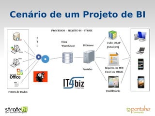 Cenário de um Projeto de BI
 