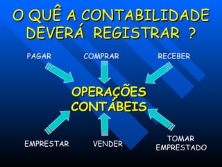 O QUÊ A CONTABILIDADE
O QUÊ A CONTABILIDADE
DEVERÁ REGISTRAR ?
DEVERÁ REGISTRAR ?
PAGAR COMPRAR RECEBER
EMPRESTAR VENDER
TOMAR
EMPRESTADO
OPERAÇÕES
OPERAÇÕES
CONTÁBEIS
CONTÁBEIS
 