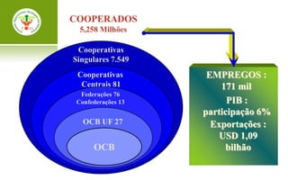 COOPERADOS
  5,258 Milhões

 Cooperativas
Singulares 7.549
 Cooperativas        EMPREGOS :
  Centrais 81           171 mil
  Federações 76
 Confederações 13         PIB :
                    participação 6%
   OCB UF 27          Exportações :
                        USD 1,09
      OCB                 bilhão
 