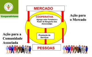 MERCADO

Cooperativismo   COOPERATIVA                Ação para
                 Agrega valor Fortalece o
                 Poder de Barganha dos
                                            o Mercado
                      Associad@s




 Ação para a       Prestação de
                     Serviços
 Comunidade
 Associada
                  PESSOAS
 