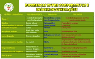 CRITÉRIOS / ORGANIZAÇÃO     EMPRESA MERCANTIL         ASSOCIAÇÃO                     COOPERATIVA

                              Sociedade de capital Sociedade de pessoas        Sociedade de pessoas com fins
O que é?
                               com fins lucrativos sem fins econômicos              econômicos e sociais
Objetivo                      Buscar o lucro        Natureza ideal        Prestação de serviços
Número mínimo de pessoas      Indeterminado         Indeterminado         20 pessoas
Formação do capital           Ações                 Não tem               Cotas-partes
                              Onde tiver maior
Geração de receitas                                 Taxas                 Atividade específica
                              rentabilidade
                                                    Cada pessoas tem um Cada pessoa tem um voto
Forma de gestão               Número de ações
                                                    voto                (Autogestionada)
                                                                        Proporcional às operações realizadas
Retorno das sobras líquidas   Ao capital            Não há              pelos associados, ou conforme decisão
                                                                        de Assembléia Geral
                              Proporcional ao
Responsabilidade                                    Da diretoria          Proporcional ao Capital Subscrito
                              número de ações
Remuneração dos dirigentes    Remunerados           Não remunerados       Recebem pro labore
                              Limitada ao ramo de   Limitada à área de    Limitada ao ramo de atividade e
Área de ação
                              atividade ou Foro     ação                  admissão de cooperado
 