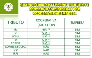 COOPERATIVA
 TRIBUTO                       EMPRESA
                  (ATO COOP)
        IR          IRPJ (1)     SIM
       ISS          SIM (2)      SIM
    ICMS            SIM (3)      SIM
       PIS          SIM (4)      SIM
   COFINS           SIM (5)      SIM
CONTRIB.SOCIAL       NÃO         SIM
     INSS            NÂO         SIM
      IRPJ           NÃO         SIM
 