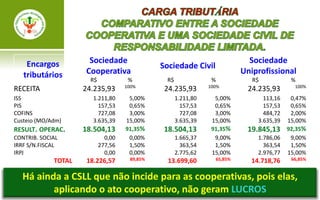 Encargos          Sociedade                                              Sociedade
                                               Sociedade Civil
   tributários       Cooperativa                                           Uniprofissional
                       R$             %         R$               %            R$           %
                                     100%                       100%                        100%
RECEITA              24.235,93                  24.235,93                   24.235,93
ISS                     1.211,80      5,00%          1.211,80     5,00%          113,16    0,47%
PIS                       157,53      0,65%            157,53     0,65%          157,53    0,65%
COFINS                    727,08      3,00%            727,08     3,00%          484,72    2,00%
Custeio (MO/Adm)        3.635,39     15,00%          3.635,39    15,00%        3.635,39   15,00%
RESULT. OPERAC.      18.504,13       91,35%     18.504,13        91,35%     19.845,13     92,35%
CONTRIB. SOCIAL               0,00    0,00%          1.665,37     9,00%        1.786,06    9,00%
IRRF S/N.FISCAL             277,56    1,50%            363,54     1,50%          363,54    1,50%
IRPJ                          0,00    0,00%          2.775,62    15,00%        2.976,77   15,00%
             TOTAL    18.226,57       89,85%     13.699,60        65,85%     14.718,76     66,85%


  Há ainda a CSLL que não incide para as cooperativas, pois elas,
         aplicando o ato cooperativo, não geram LUCROS
 