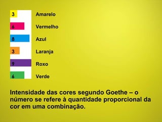 Intensidade das cores segundo Goethe – o número se refere à quantidade proporcional da cor em uma combinação. 3 6 8 3 9 6 Amarelo Vermelho Azul Laranja Roxo Verde 