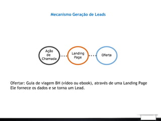 Mecanismo Geração de Leads
Ofertar: Guia de viagem BH (vídeo ou ebook), através de uma Landing Page
Ele fornece os dados e se torna um Lead.
 