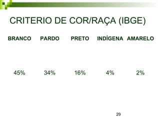 29
CRITERIO DE COR/RAÇA (IBGE)
BRANCO PARDO PRETO INDÍGENA AMARELO
45% 34% 16% 4% 2%
 