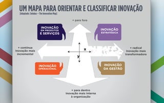 + contínua
Inovação mais
incremental
+ para dentro
Inovação mais interna
à organização
+ para fora
+ radical
Inovação mais
transformadora
INOVAÇÃO
EM PRODUTOS
E SERVIÇOS
INOVAÇÃO
OPERACIONAL
INOVAÇÃO
ESTRATÉGICA
INOVAÇÃO
DA GESTÃO
x
y
UM MAPA PARA ORIENTAR E CLASSIFICAR INOVAÇÃO[Adaptado: Sniukas – The Innovation Map]
 