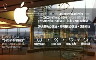 A Apple trata seu lançamento anterior como
um concorrente ao novo porque estimula o
pensamento criativo de toda a sua cadeia.
Ela se obriga a
“pensar diferente”
para recriar seu ciclo
constantemente.
30
COLABORADORES + FORNECEDORES + CLIENTES
LEALDADENECESSIDADE EFICIÊNCIA SATISFAÇÃO
 