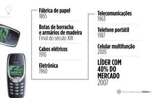 Fábrica de papel
1865
Botas de borracha
e armários de madeira
Final do século XIX
Cabos elétricos
1910
Eletrônica
1960
Telecomunicações
1963
Telefone portátil
1987
Celular multifunção
2003
33
LÍDER COM
40% DO
MERCADO
2007
 