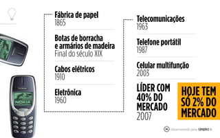 Fábrica de papel
1865
Botas de borracha
e armários de madeira
Final do século XIX
Cabos elétricos
1910
Eletrônica
1960
Telecomunicações
1963
Telefone portátil
1987
Celular multifunção
2003
34
LÍDER COM
40% DO
MERCADO
2007
HOJE TEM
SÓ 2% DO
MERCADO
 