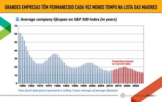 GRANDES EMPRESAS TÊM PERMANECIDO CADA VEZ MENOS TEMPO NA LISTA DAS MAIORES
9
 