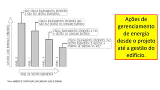 Ações de
gerenciamento
de energia
desde o projeto
até a gestão do
edifício.
 