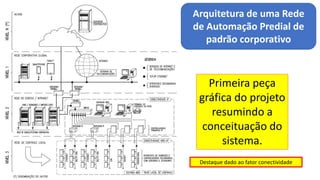 Arquitetura de uma Rede
de Automação Predial de
padrão corporativo
Primeira peça
gráfica do projeto
resumindo a
conceituação do
sistema.
Destaque dado ao fator conectividade
 