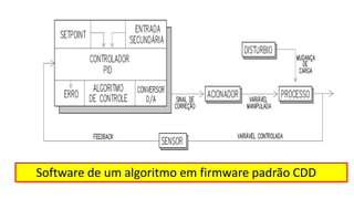 Software de um algoritmo em firmware padrão CDD
 