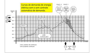 Curvas de demanda de energia
elétrica com e sem controle
automático de demanda.
 