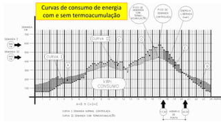Curvas de consumo de energia
com e sem termoacumulação
 