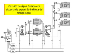 Circuito de Água Gelada em
sistema de expansão indireta de
refrigeração.
 
