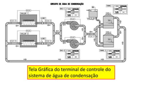 Tela Gráfica do terminal de controle do
sistema de água de condensação
 
