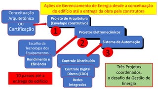 Projeto de Arquitetura
(Envelope construtivo)
Projetos Eletromecânicos
Sistema de Automação
Conceituação
Arquitetônica
convencional
Ações de Gerenciamento de Energia desde a conceituação
do edifício até a entrega da obra pela construtora
Certificação
1
2
3
ou
Escolha da
Tecnologia dos
Equipamentos
Rendimento e
Eficiência
Controle Distribuído
Controle Digital
Direto (CDD)
Redes
integradas
Três Projetos
coordenados,
o desafio da Gestão de
Energia
10 passos até a
entrega do edifício
 