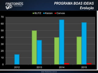 0
10
20
30
40
50
60
70
2012 2013 2014 2015
BLITZ Kaizen Canvas
PROGRAMA BOAS IDEIAS
Evolução
 
