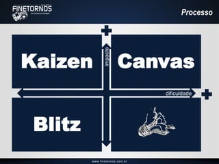 Kaizen Canvas
Blitz
impacto
dificuldade
Processo
 