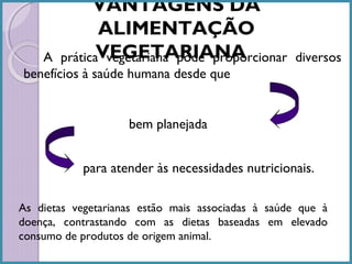 VANTAGENS DA
ALIMENTAÇÃO
práticaVEGETARIANA
vegetariana pode proporcionar

A
benefícios à saúde humana desde que

diversos

bem planejada
para atender às necessidades nutricionais.
As dietas vegetarianas estão mais associadas à saúde que à
doença, contrastando com as dietas baseadas em elevado
consumo de produtos de origem animal.

 