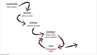 compreender
                      definir o problema


                                              observar
                                           conhecer os usuários


                                                        sintetizar
                                                    conclusões e alternativas


                                                                                  prototipar
                                                                                  esboços, modelos,
                                                                                esquemas, diagramas




                                                                                       iterar
                                                                                  testar e corrigir as
                                                                                       soluções
segunda-feira, 13 de agosto de 12
 
