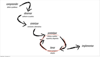 compreender
                      definir o problema


                                              observar
                                           conhecer os usuários


                                                        sintetizar
                                                    conclusões e alternativas


                                                                                  prototipar
                                                                                  esboços, modelos,
                                                                                esquemas, diagramas



                                                                                                         implementar
                                                                                       iterar
                                                                                  testar e corrigir as
                                                                                       soluções
segunda-feira, 13 de agosto de 12
 