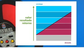 estratégia




                                         valor
                                    resultado
                                      retorno




                                                              demanda


segunda-feira, 13 de agosto de 12
 