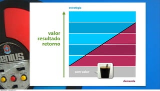 estratégia




                                         valor
                                    resultado
                                      retorno




                                                     sem valor

                                                                 demanda


segunda-feira, 13 de agosto de 12
 