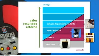 estratégia




                                         valor
                                    resultado         solução de problema existente
                                      retorno
                                                      forma e função


                                                     estética


                                                     sem valor

                                                                                      demanda


segunda-feira, 13 de agosto de 12
 