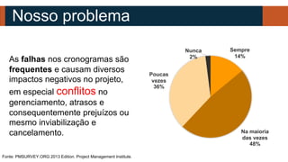 Nosso problema
As falhas nos cronogramas são
frequentes e causam diversos
impactos negativos no projeto,
em especial conflitos no
gerenciamento, atrasos e
consequentemente prejuízos ou
mesmo inviabilização e
cancelamento.
Sempre
14%
Na maioria
das vezes
48%
Poucas
vezes
36%
Nunca
2%
Fonte: PMSURVEY.ORG 2013 Edition. Project Management Institute.
 