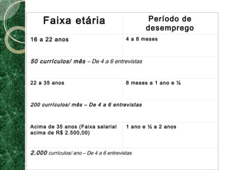 Faixa etária Período de 
desemprego 
16 a 22 anos 4 a 8 meses 
50 currículos/ mês – De 4 a 6 entrevistas 
22 a 35 anos 8 meses a 1 ano e ½ 
200 currículos/ mês – De 4 a 6 entrevistas 
Acima de 35 anos (Faixa salarial 
acima de R$ 2.500,00) 
1 ano e ½ a 2 anos 
2.000 currículos/ ano – De 4 a 6 entrevistas 
 
