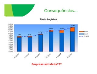 Consequências…

                                             Custo Logístico

15,00%
14,00%                                                                          13,4%
13,00%                                                             11,8%
                                                      11,8%
12,00%
11,00%                                                                                  Import
                                        9,7%
10,00%                                                                                  Local
 9,00%        8,4%        8,4%
                                                                                        % NOS
 8,00%
 7,00%
 6,00%
 5,00%
 4,00%
 3,00%
 2,00%
 1,00%
 0,00%
               3




                           4




                                         5




                                                        6




                                                                    7




                                                                                 8
            /0




                        /0




                                      /0




                                                     /0




                                                                 /0




                                                                              /0
          02




                      03




                                    04




                                                   05




                                                               06




                                                                            07
         FY




                     FY




                                   FY




                                                 FY




                                                              FY




                                                                           FY
                                 Empresa satisfeita???
 