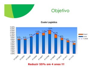Objetivo

                                                       Custo Logístico

15,00%
14,00%                                                           13,4%
13,00%                                                 11,8%
                                            11,8%
12,00%                                                                     11,0%
11,00%                                                                                                           Import
                                  9,7%
10,00%                                                                               9,0%                        Local
 9,00%       8,4%      8,4%
                                                                                               7,5%              % NOS
 8,00%
 7,00%                                                                                                    6,0%
 6,00%
 5,00%
 4,00%
 3,00%
 2,00%
 1,00%
 0,00%
              3



                         4



                                   5



                                              6



                                                        7



                                                                  8



                                                                            9



                                                                                      0



                                                                                                 1



                                                                                                           2
           /0



                      /0



                                /0



                                           /0



                                                     /0



                                                               /0



                                                                         /0



                                                                                   /1



                                                                                              /1



                                                                                                        /1
         02



                    03



                              04



                                         05



                                                   06



                                                             07



                                                                       08



                                                                                 09



                                                                                            10



                                                                                                      11
    FY



                  FY



                             FY



                                       FY



                                                  FY



                                                            FY



                                                                      FY



                                                                                FY



                                                                                          FY



                                                                                                     FY
                                  Reduzir 55% em 4 anos !!!
 