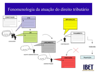 Fenomenologia da atuação do direito tributário
   CONSTITUIÇÃO
                                              CTN
A------------------------------
-------------------------------   B-----------------------------
-------------------------------   -------------------------------
-------------------------------   -------------------------------
----------------                  -------------------------------
                                  ----



                                                   LEI
 H→C
                                      B-----------------------------
                                      -------------------------------
                                      -------------------------------
                                      -------------------------------
            LEGISLADOR                ----
                                                                            LANÇAMENTO
                                                                                                           CONTRIBUINTE
                                                                         C-----------------------------
                                                                         -------------------------------                                             Indevido
                                                                         -------------------------------
                                  H→ C                                   -------------------------------
                                                                         ----

                                    AGENTE ADMINISTRATIVO

                                                                                                                  EXECUÇÃO                     Repetição
                                                                        H→C
                                                                                                             D----------------------------
                                                                                                             -------------------------------
                                                                           ADMINISTRAÇÃO                     -------------------------------
                                                                                                             -------------------------------
                                                                                                             -----
 