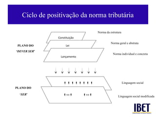 Ciclo de positivação da norma tributária

                                    Norma da estrutura
               Constituição
                                              Norma geral e abstrata
 PLANO DO           Lei
‘DEVER SER’
                                               Norma individual e concreta
                 Lançamento




                                                 Linguagem social
PLANO DO

  ‘SER’           ⇔         ⇔
                                                   Linguagem social modificada
 