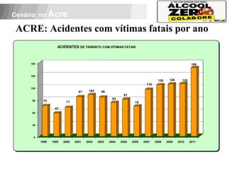 Cenário no Acre

 ACRE: Acidentes com vítimas fatais por ano
                          ACIDENTES DE TRÂNSITO COM VÍTIMAS FATAIS



          180                                                                                                 168


          150
                                                                                        126    128     129
                                                                                 115
          120
                                       97    102     96
                                                                   91
                                                            83
           90    75            71                                        74
                        57
           60



           30



           0
                1998   1999   2000   2001   2002   2003   2004   2005   2006   2007    2008   2009   2010    2011
 APOIO:
 
