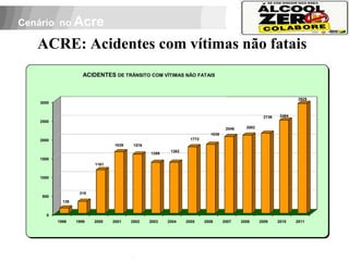 Cenário no Acre

     ACRE: Acidentes com vítimas não fatais
                           ACIDENTES DE TRÂNSITO COM VÍTIMAS NÃO FATAIS



                                                                                                                        2929
      3000


                                                                                                        2136    2484
      2500
                                                                                       2046     2082
                                                                               1838
      2000                                                            1772
                                      1639    1576
                                                             1362
                                                     1359
      1500
                               1161


      1000


                         318
          500
                  139


           0
 APOIO:         1998    1999   2000   2001   2002    2003   2004    2005     2006     2007    2008     2009    2010    2011
 