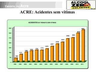 Cenário no Acre

                    ACRE: Acidentes sem vítimas

                                  ACIDENTES DE TRÂNSITO SEM VÍTIMAS


  5250                                                                                                             4893

                                                                                                            4410
  4500
                                                                                                   3693
                                                                                          3538
  3750
                                                                                  3010
                                                                          2738
  3000
                                                                  2357
                                                          1979
  2250                                             1774
                                           1781
                                   1676
                           1489
  1500             1131

             548
   750


 APOIO:
     0
          1998     1999   2000    2001    2002    2003    2004   2005    2006    2007    2008    2009     2010     2011
 
