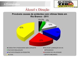 A Problemática

                           Álcool x Direção
          Prováveis causas de acidentes com vítimas fatais em
                          Rio Branco - 2011
                                         1% 2%     3%

                                                      12%
                   42%

                                                                18%



                                         22%


    CONDUTOR E PASSAGEIRO SEM CAPACETE           FALTA DE ILUMINAÇÃO DA VIA
 APOIO:
    FALTA DE SINALIZAÇÃO                         IMPRUDENCIA
    FALTA DE ATENÇÃO DA PEDESTRE                 EXCESSO DE VELOCIDADE
    ALCOOL                                       DEFEITO MECANICO
 